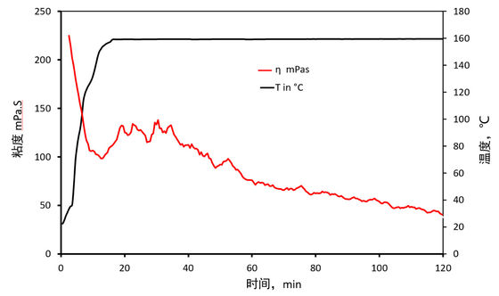 海水は小さいひびの転換の損傷の沖合いのFrackingの液体SWF-140を基づかせていた
