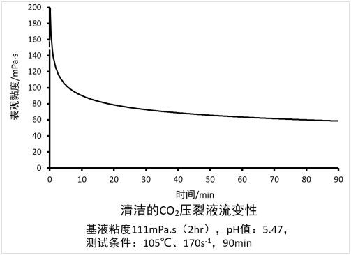 Baichunのきれいな二酸化炭素は水素イオン濃度指数5.5-6.5 Fracの液体SU-CFF泡立つ